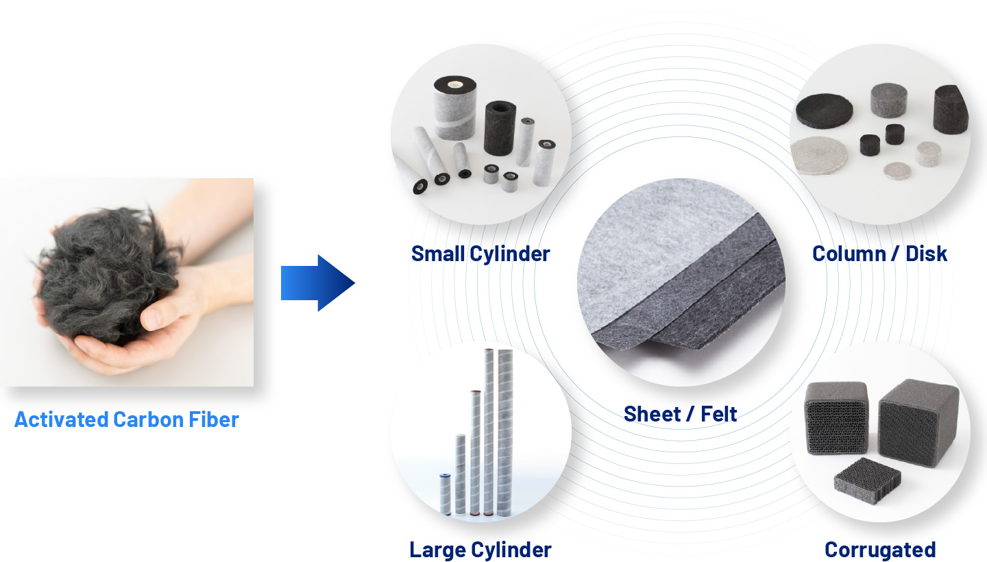 Smoll Cylinder, Column / Disk, Sheet / Felt, Large Cylinder, Corrmgated